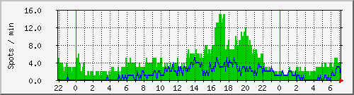 hfspots Traffic Graph