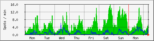 week