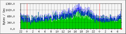 msg Traffic Graph