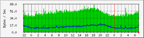 pc92ad Traffic Graph