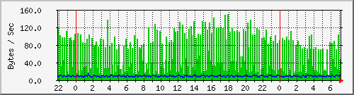pc92ck Traffic Graph