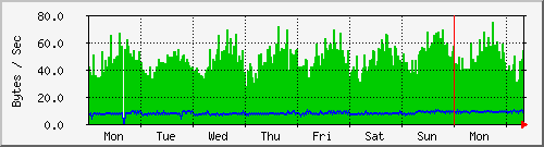 week