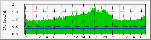 proc Traffic Graph