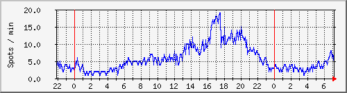totalspots Traffic Graph