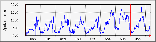 week