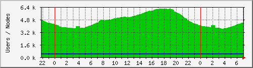 totalusers Traffic Graph
