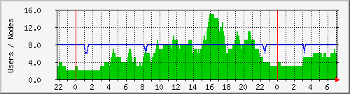 users Traffic Graph