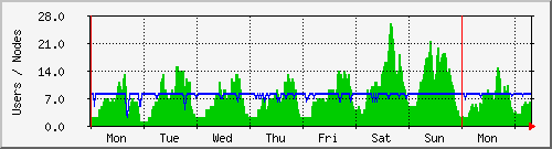 week