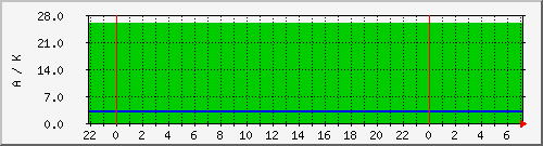 wcyka Traffic Graph