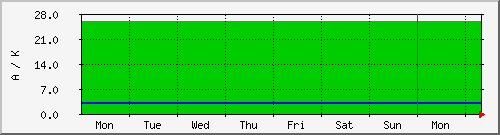 week