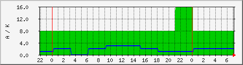 wwvka Traffic Graph