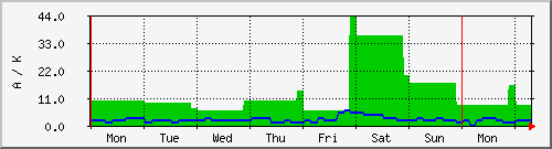 week