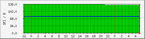 wwvsfi Traffic Graph