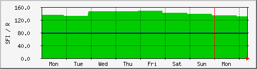week